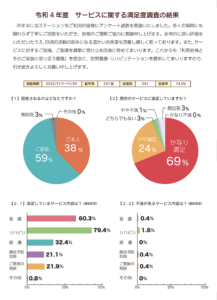 令和4年度 満足度調査の結果をご報告！