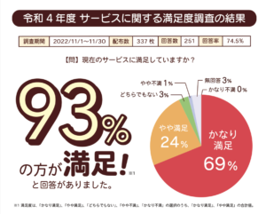 令和4年度 満足度調査の一部をご紹介!