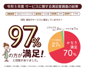 令和５年度 サービスに関する満足度調査の結果がでました!